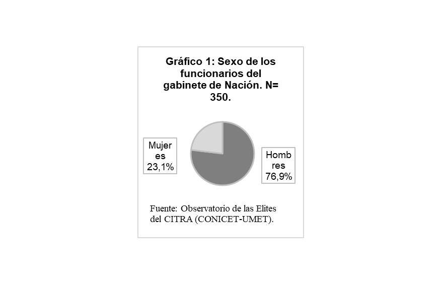 Gr&aacute;fico
1:  Sexo
de los funcionarios del gabinete de Naci&oacute;n. N= 350.