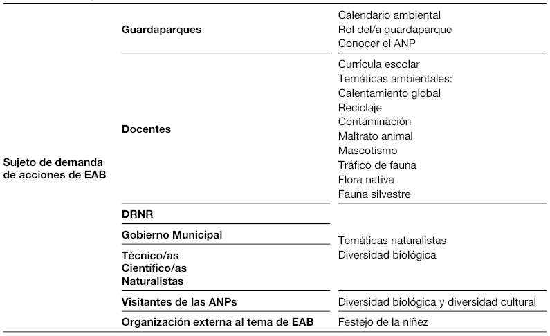 Sujetos/as de demandas y temáticas para la acción en EAB en las ANPs