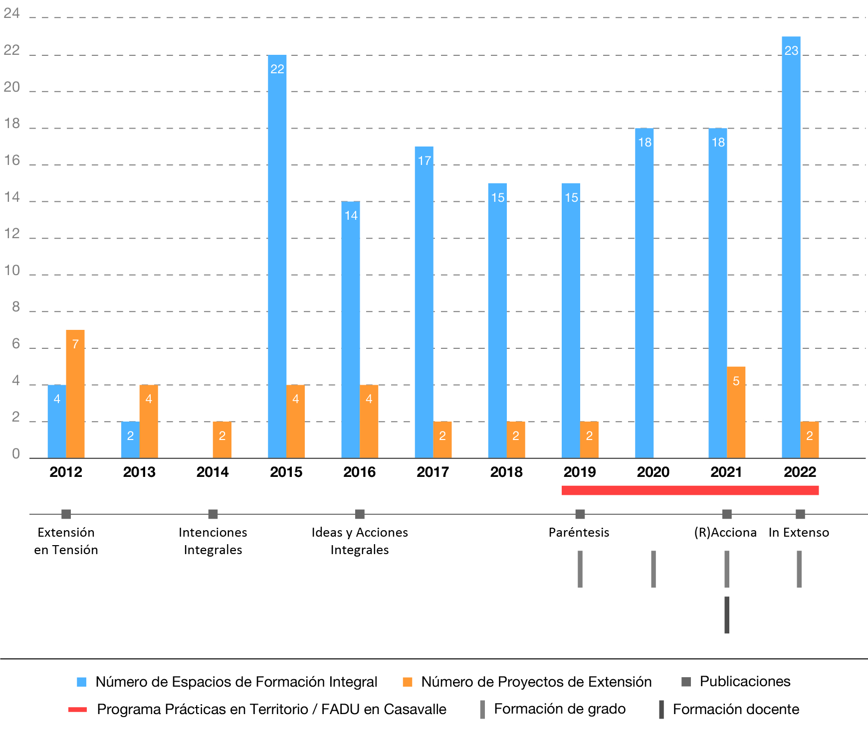 Gráfico síntesis de los instrumentos de promoción y propuestas desarrolladas en la FADU en los últimos 10 años