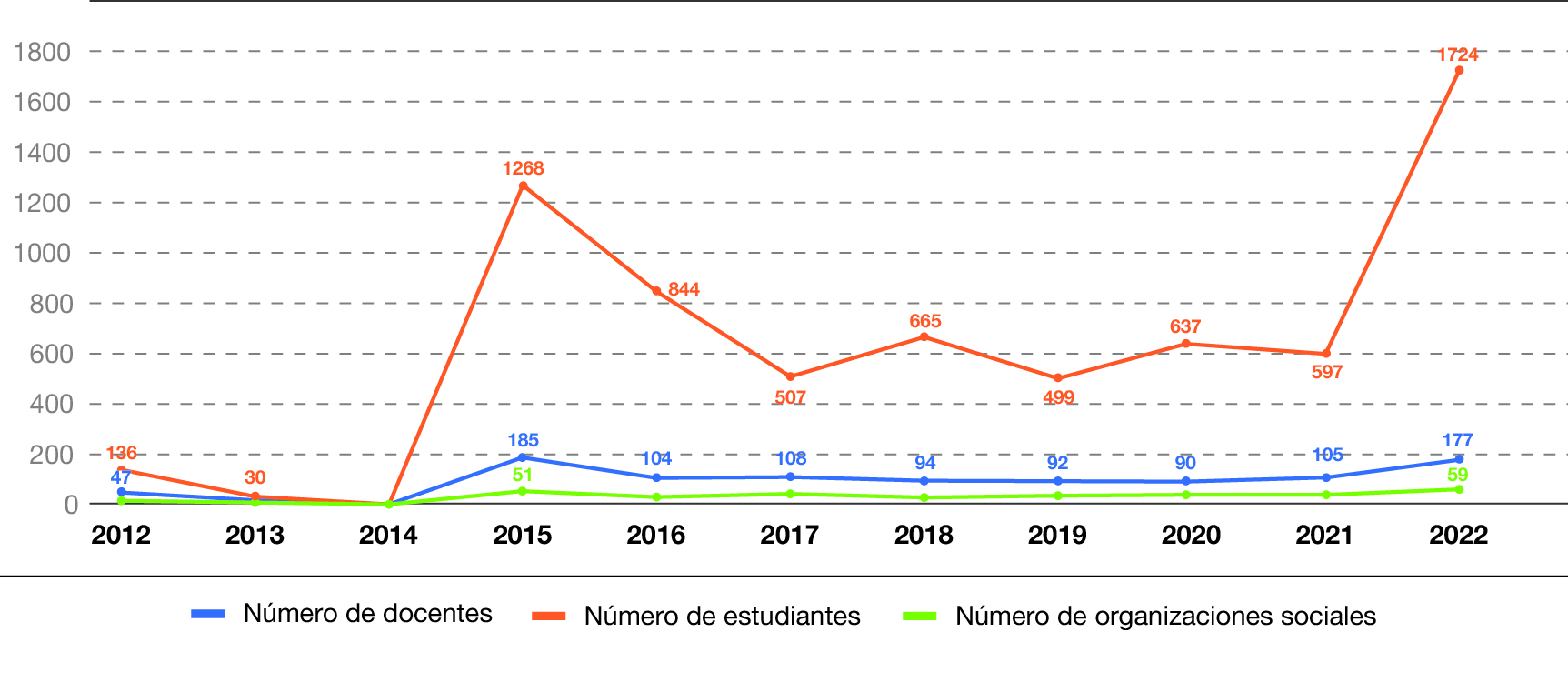 Evolución del número de docentes, estudiantes y organizaciones sociales participantes de EFI de la FADU en el período 2012–2022