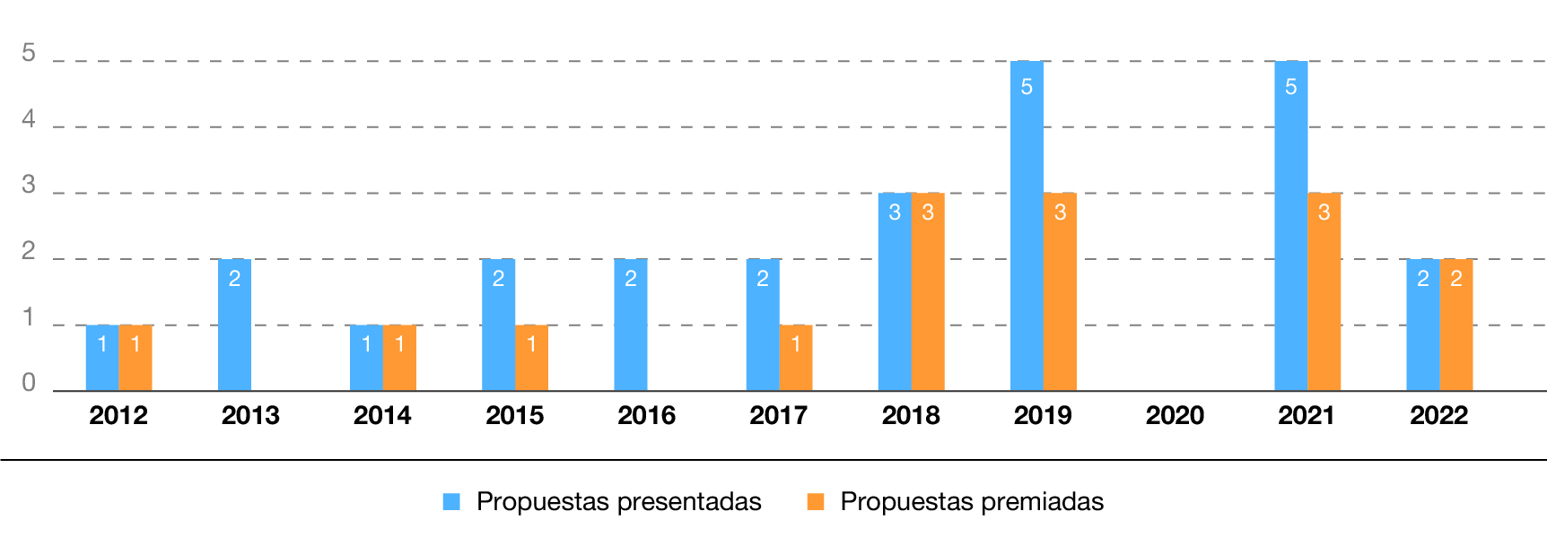 Número de trabajos postulados por la FADU al Premio Arquisur de Extensión y número de trabajos premiados a lo largo del período 2012–2022.