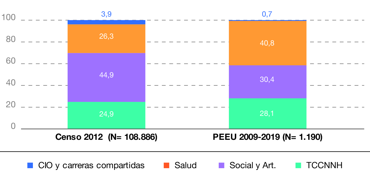 Porcentaje comparado de estudiantes de UDELAR (2012) y en ejecución de proyectos estudiantiles (2009-2019), por área de conocimiento