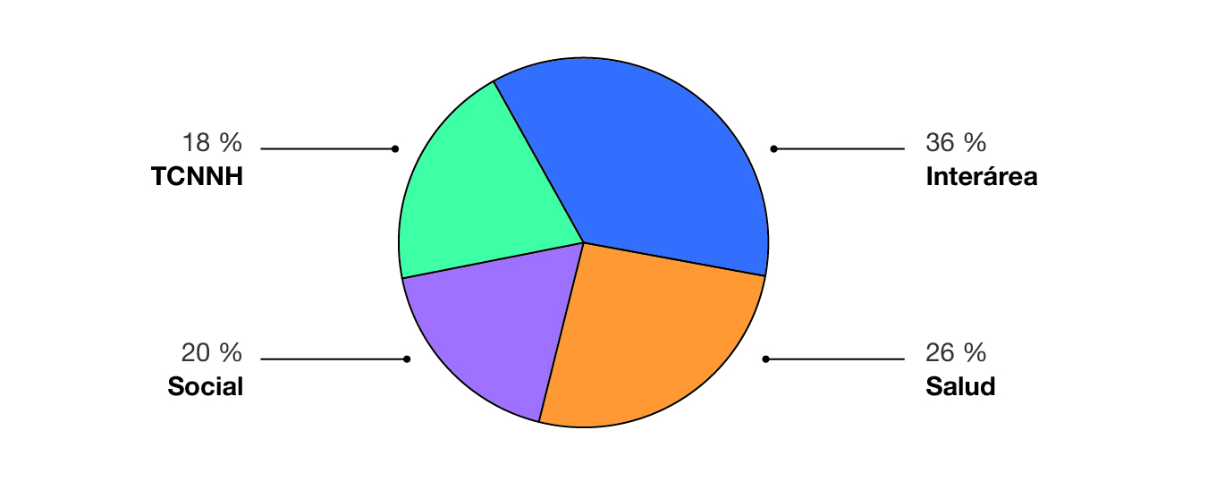 Distribución porcentual de equipos en proyectos estudiantiles de extensión (2009-2019) por área de conocimento