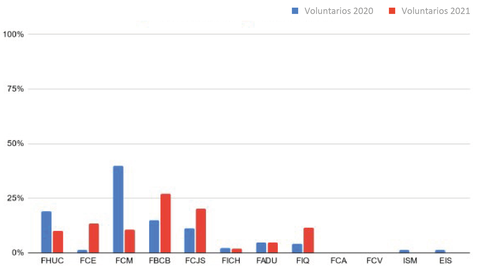 Gráfico 1: Porcentaje de voluntarios según Unidad Académica (2020-2021)