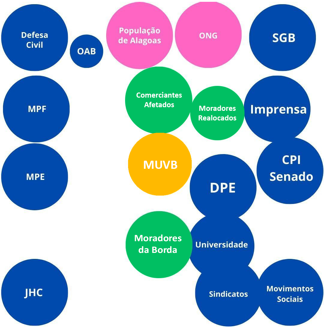 Mapa de públicos do MUVB