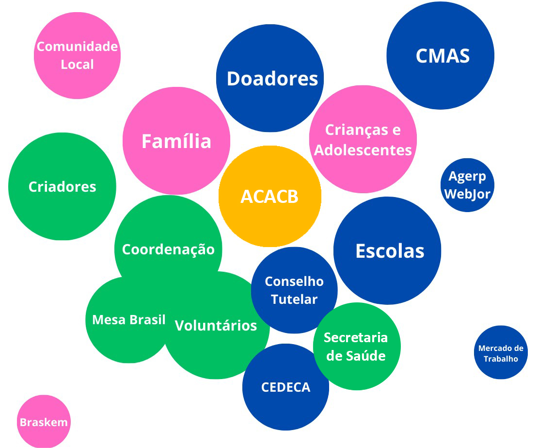 Mapa de públicos da ACACB