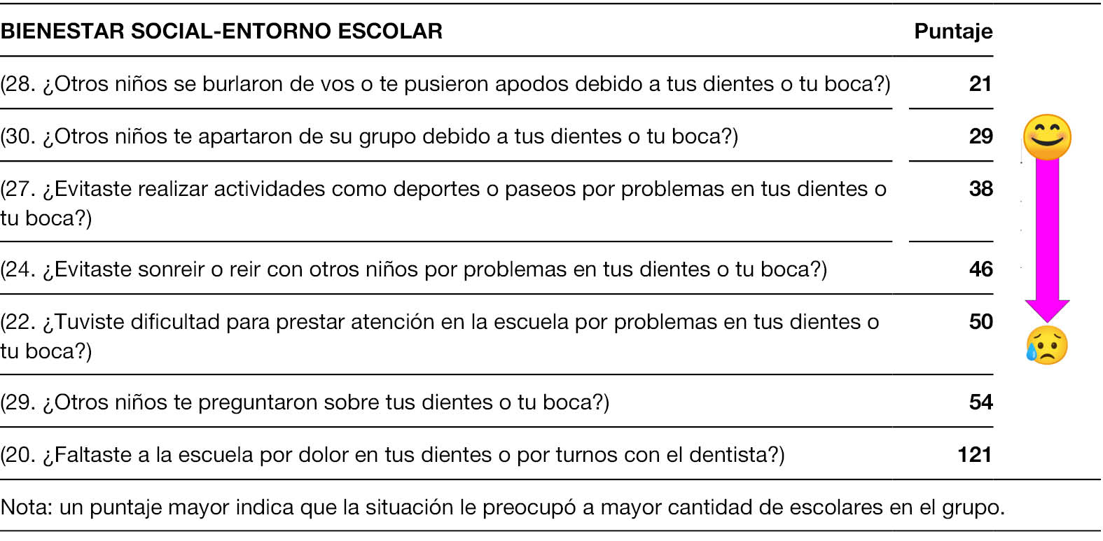 Representaciones gráficas utilizadas para el análisis y reflexión colectiva de los resultados sobre algunos ítems de la dimensión de Bienestar social