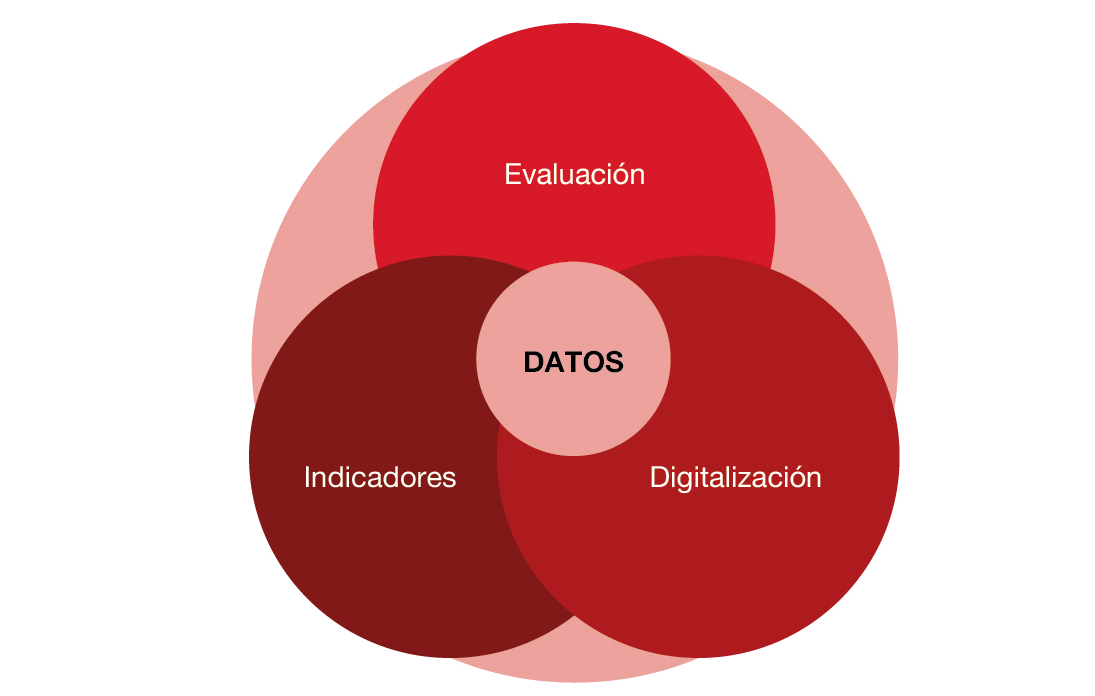 La centralidad del dato en los procesos de planeamiento y evaluación