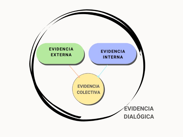 Mapa conceptual del Diálogo de Evidencias para la Acción Comunitaria (DEAC) que integra tres tipos de evidencia (interna, externa y colectiva) en una misma evidencia dialógica global