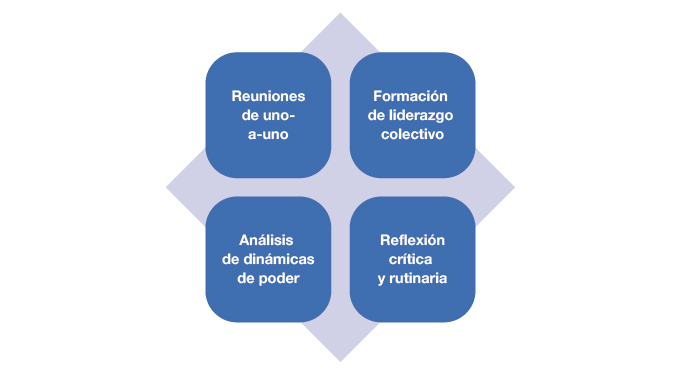 Las cuatro prácticas del modelo