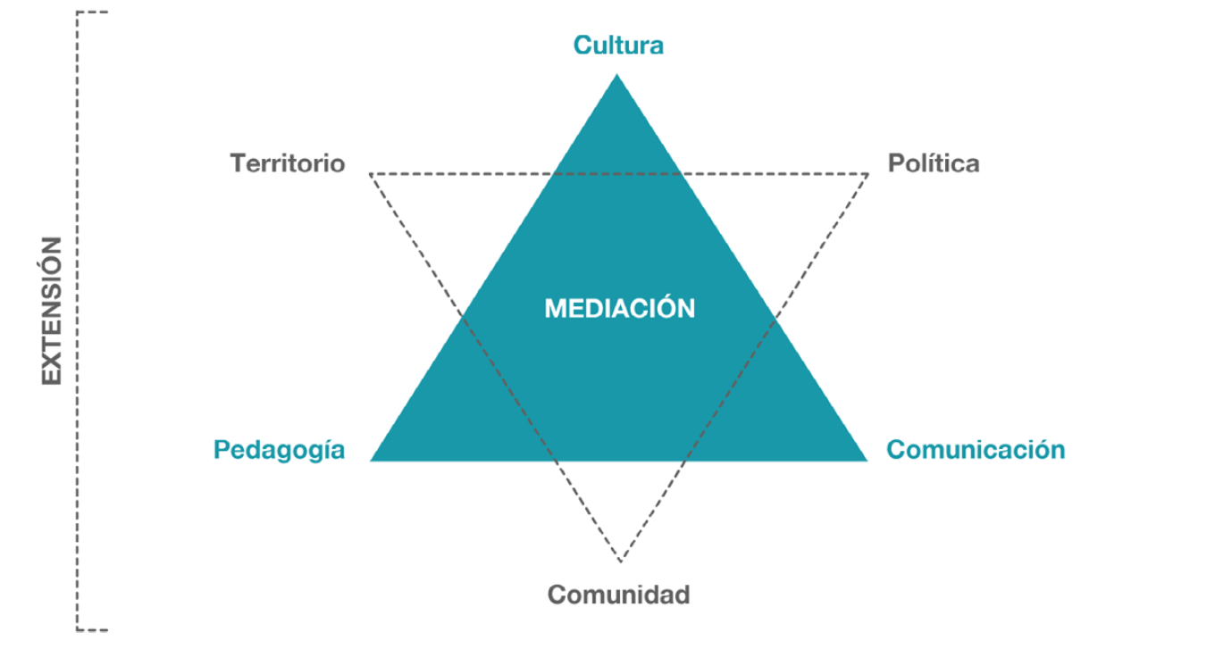 Figura 1: Puntos nodales de la mediación cultural