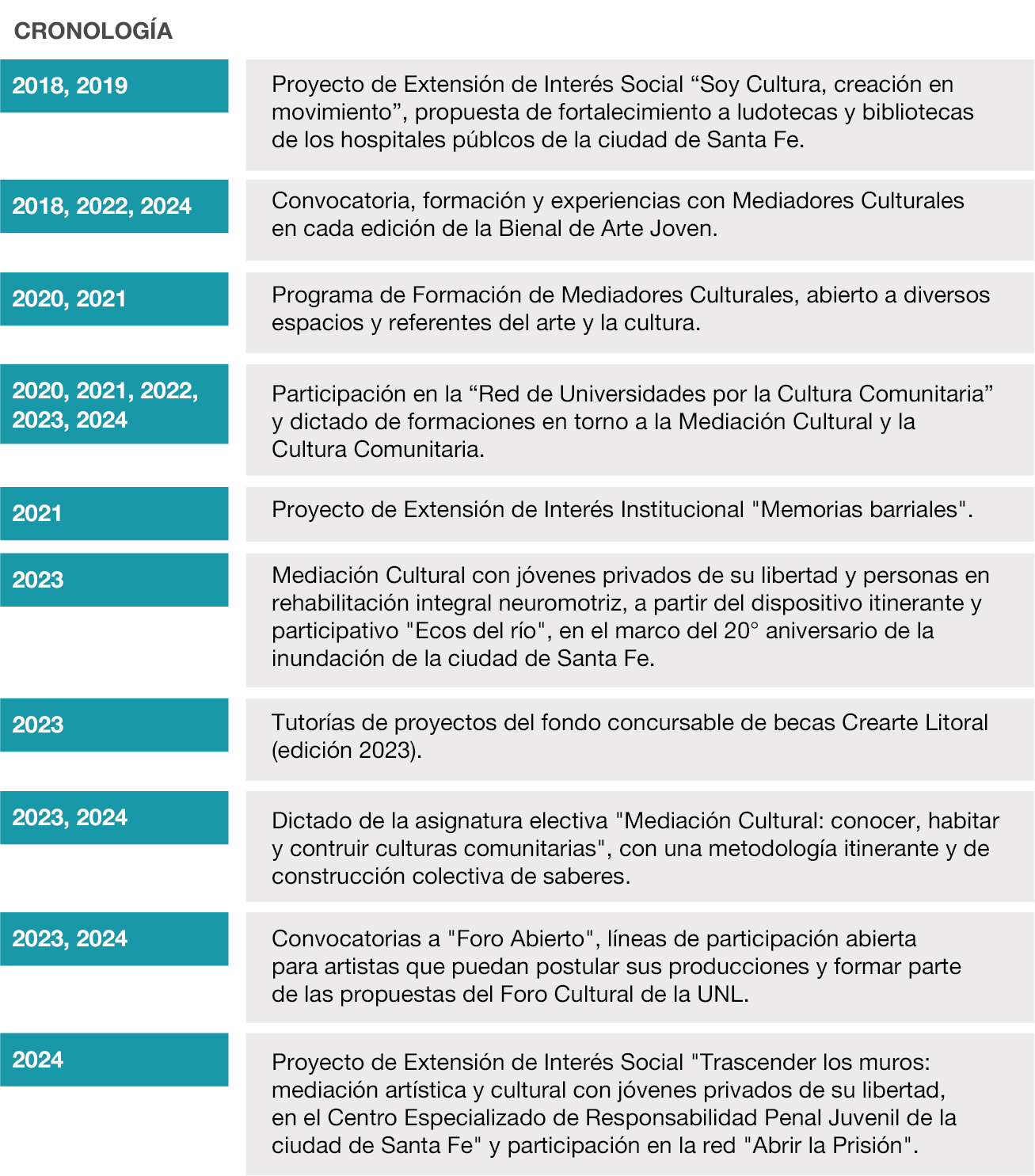 Figura 2: Cronología de experiencias de mediación cultural llevada adelante por la SEyC de la UNL (2018-2024).