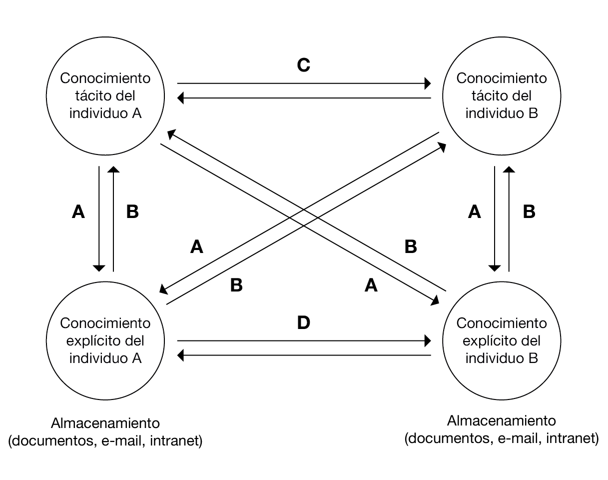 Conversi&oacute;n del conocimiento en las instituciones