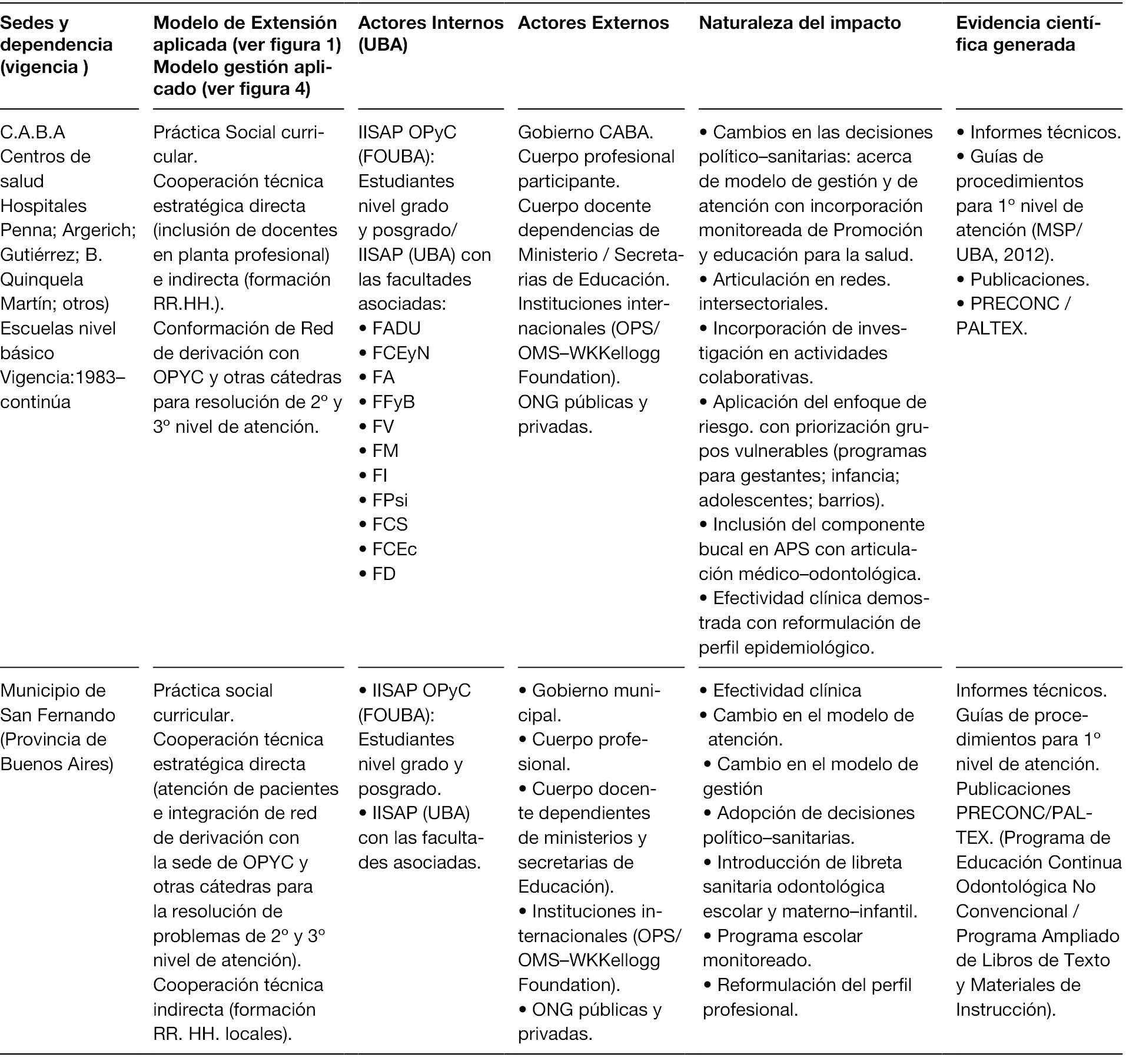 Extensi&oacute;n universitaria en la FOUBA: procesos comunicacionales de la gesti&oacute;n educativa en sedes urbanas de practica social. Actores involucrados e impacto producido
