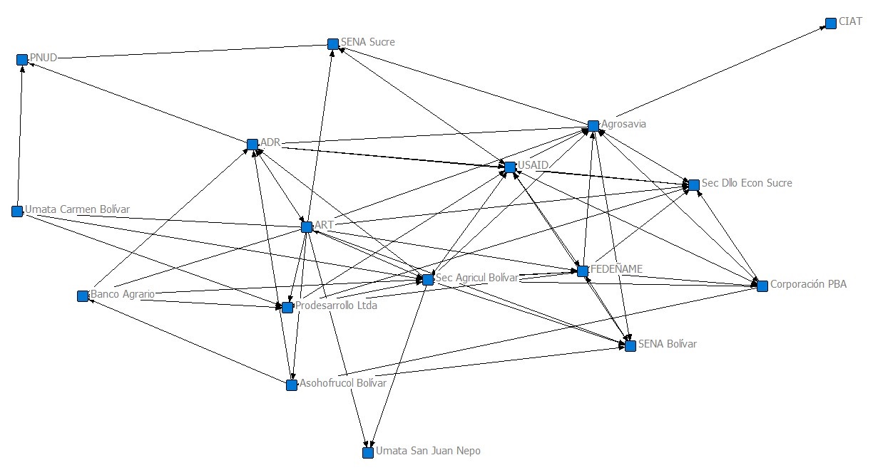  Red de relacionamiento interno en la APP
de ñame. / Internal relationship network in the yam PPA.