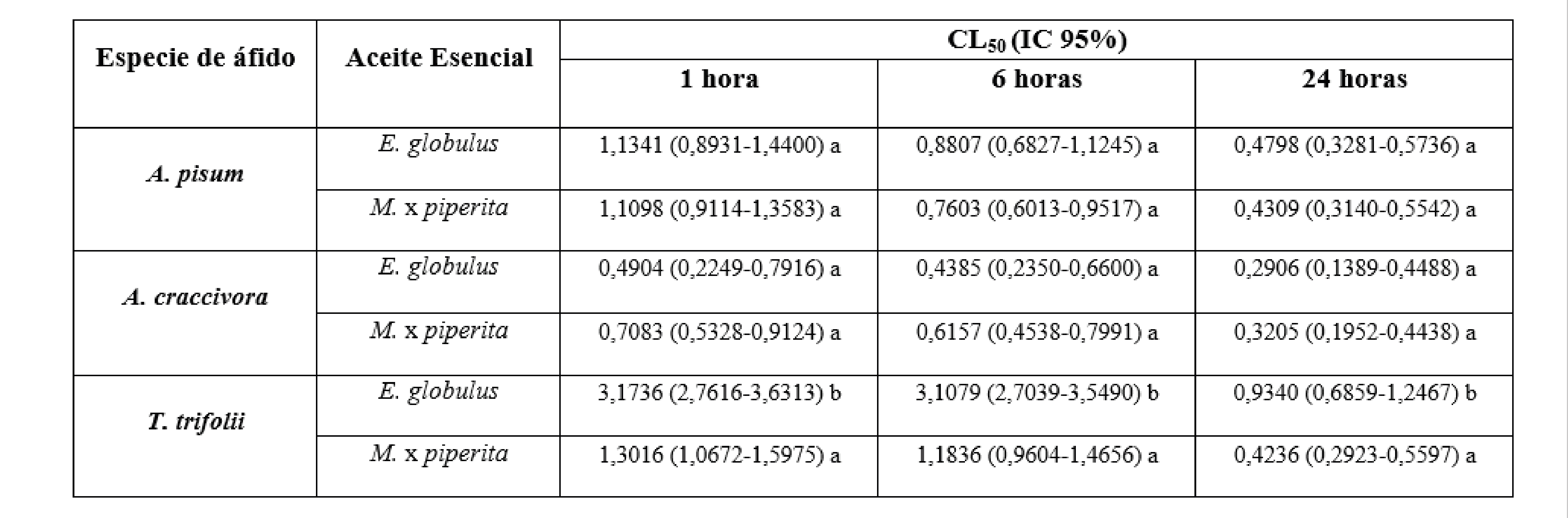 Toxicidad por inmersión de los aceites esenciales sobre A.
pisum, A. craccivora y T. trifolii; CL50: concentración letal 50 (%
p v-1); IC 95%: intervalo de confianza del 95%. Para cada tiempo de
evaluación, valores de CL50 seguidos por la misma letra no difieren
significativamente (NSIC, p ≥ 0,05). / Immersion toxicity
of essentials oils on A. pisum, A. craccivora and T. trifolii; LC50:
lethal concentration 50 (% w v-1); 95% CL: 95% confidence intervals.
Within each evaluation time, LC50 values followed by the same letter
are not significantly different (NSIC, p ≥ 0,05).
