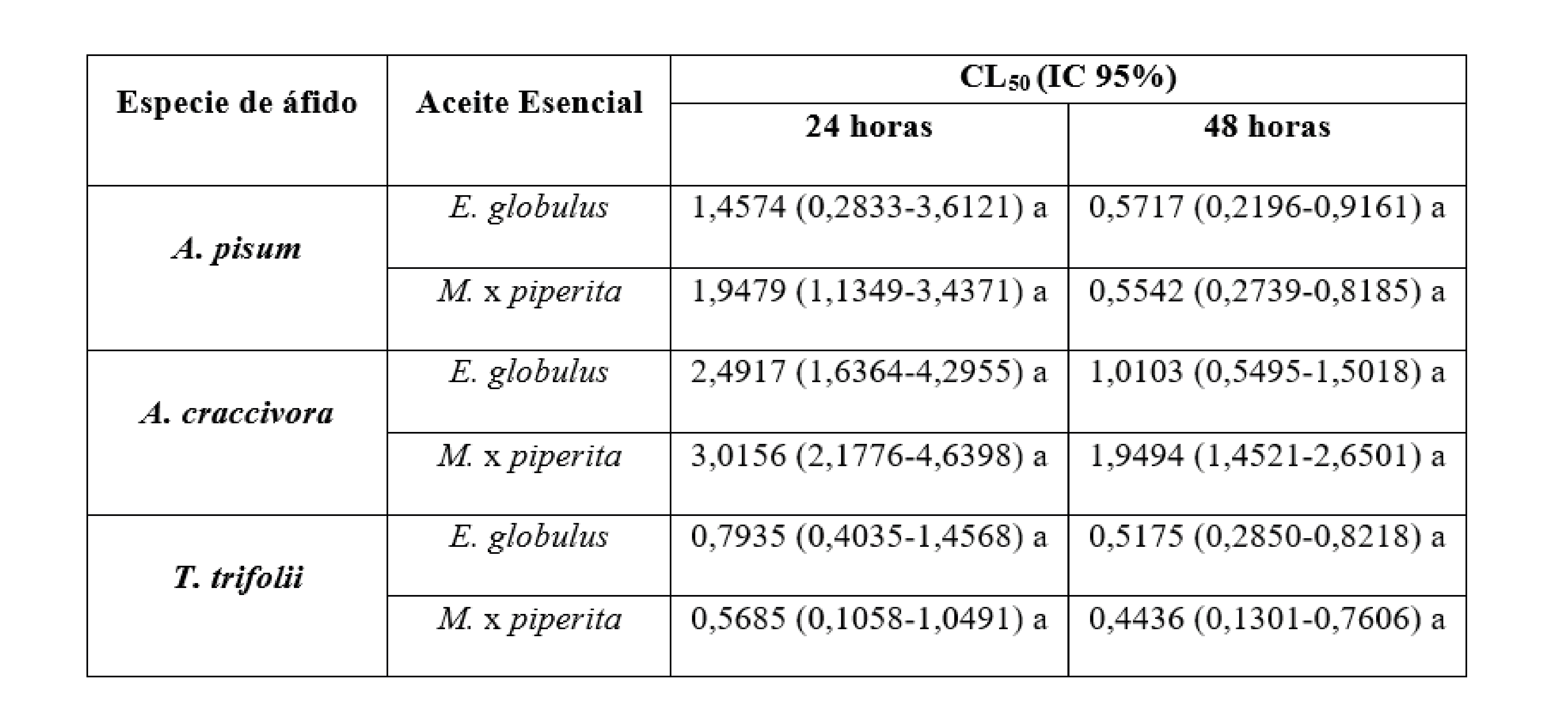 Toxicidad por contacto de los aceites esenciales sobre A.
pisum, A. craccivora y T. trifolii; CL50: concentración letal 50 (%
p v-1); IC 95%: intervalo de confianza del 95%. Para cada tiempo de
evaluación, valores de CL50 seguidos por la misma letra no difieren
significativamente (NSIC, p ≥ 0,05). 

/ Contact toxicity
of essentials oils on A. pisum, A. craccivora and T. trifolii; LC50:
lethal concentration 50 (% w v-1); 95% CL: 95% confidence intervals.
Within each evaluation time, LC50 values followed by the same letter
are not significantly different (NSIC, p ≥ 0,05).