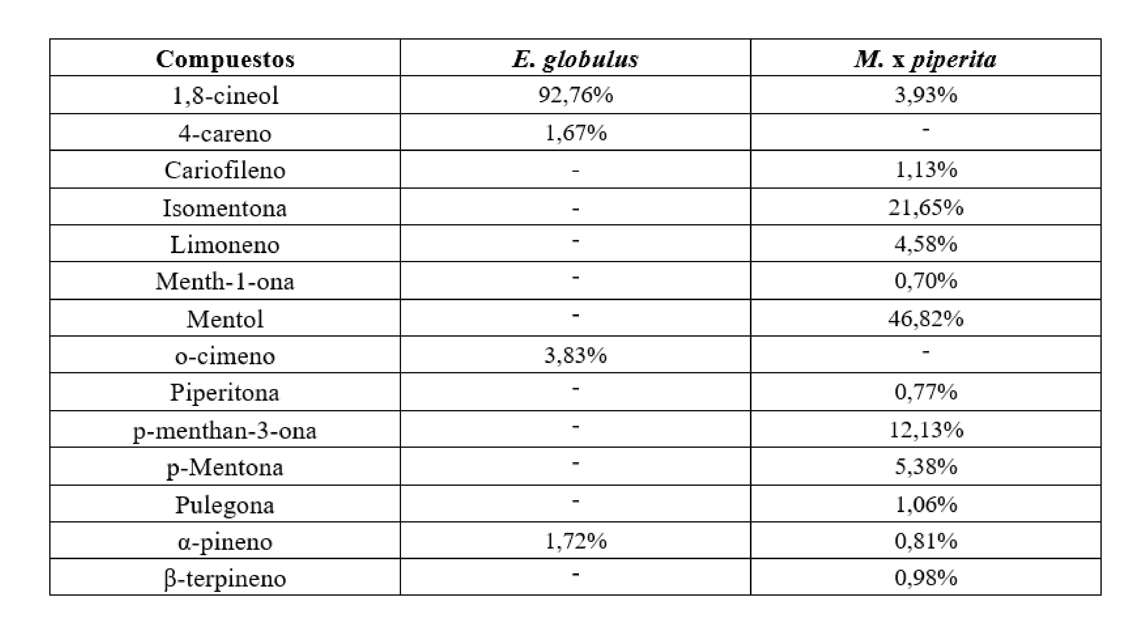 Composición de los aceites esenciales de E. globulus y M. x
piperita. / Composition of E. globulus
and M. x piperita essentials oils.