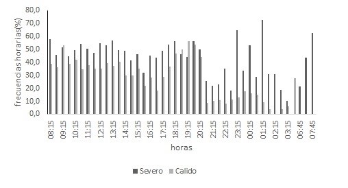 Actividades de parado en los dos periodos Severo y Cálido. / Unemployed
activities in the two Severe and Warm periods.