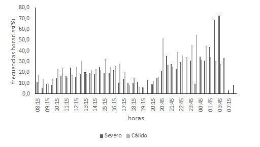 Actividades de echados en los dos periodos Severo y Cálido. / Casting activities
in the two Severe and Warm periods.