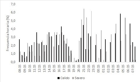 Actividades de parado rumiando en los dos periodos Severo y Cálido. / Unemployed
activities ruminating in the two Severe and Warm periods.