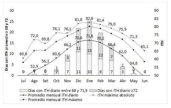 Evolución
mensual de los valores de ITH en Trenque Lauquen. Valor máximo diario (línea
llena), ITH horario máximo absoluto (línea punteada superior), ITH medio (línea
punteada inferior) y cantidad promedio de días con ITH entre 68 y 71,9 e ITH ≥
72 (barras). 

/ Monthly evolution
of ITH values ​​in Trenque Lauquen. Daily maximum value (solid line), absolute
maximum hourly ITH (upper dotted line), mean ITH (lower dotted line), and
average number of days with ITH between 68 and 71.9 and ITH ≥ 72 (bars).