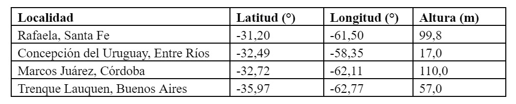 Latitud (°),
longitud (°) y altura (m.s.n.m.) de las estaciones meteorológicas automáticas
del INTA. 

/ Latitude (°),
longitude (°) and height (m.a.s.l.) of INTA's automatic weather stations.
