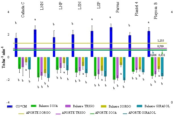 Comparación de los aportes de carbono (Tn ha-1año-1)
de distintos cultivos (SOJA, TRIGO, SORGO Y GIRASOL) con la Materia orgánica
Mineralizada anualmente (CO.CM), y los Balances calculados para cada lote y
para cada cultivo, basado en el Balance de Carbono Simplificado (Álvarez, et
al., 2013). Letras iguales significa que no existen diferencias significativas
(p >0,05).  /  Organic Carbon Input Comparison ((Tn ha-1year-1)
of the main crops (SOY, WHEAT, SORGHUM, AND SUNFLOWER SEED) with the annually
mineralized organic matter (CO.CM), and the calculated Balances for each lot
and crop, based in the Simplified Carbon Balance (Álvarez, et al.,
2013). Same letter means no significant difference (p>0,05).
