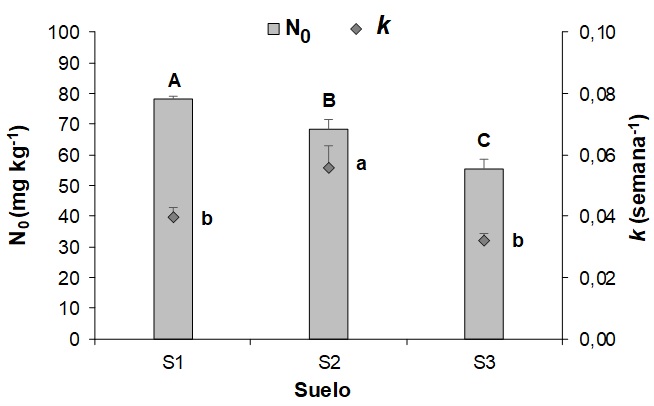 Nitrógeno potencialmente
mineralizable (N0) y tasa de mineralización (k) para cada
suelo -sin agregado de CG- al final de la incubación. Letras diferentes mayúsculas
y minúsculas indican diferencias significativas (p<0,05)
entre suelos para N0 y k, respectivamente. Barras verticales
indican el desvío estándar.  /   Potentially mineralizable nitrogen
(N0) and constant rate (k) for each soil -without CG application-
at the end of long-term incubation. Different uppercase and lowercase letters
indicate significant differences (p<0.05) for N0 and k for
soils, respectively. Vertical bars indicate standard deviation.