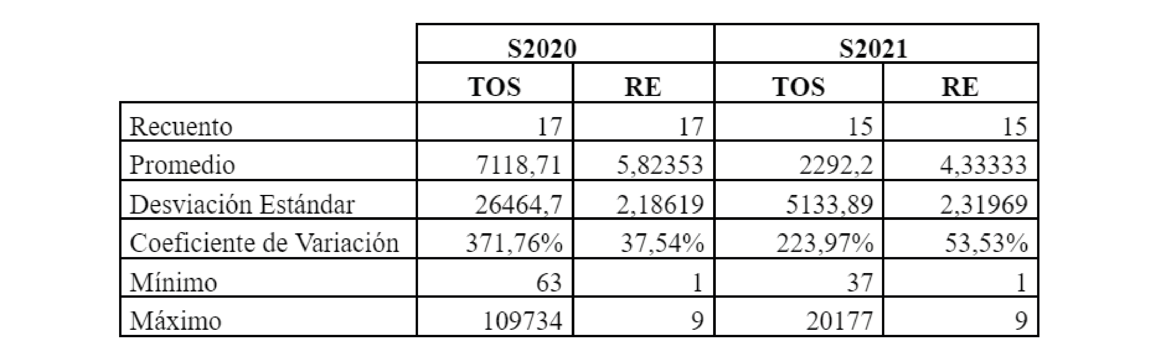 Resumen estadístico de Tamaño de la
Fracción de Otras Sociales (TOS) Riqueza Estadística por muestra (RE) para
cosecha de soja de las campañas 2019-2020 (S2020) y 2020-2021 (S2021) en cuatro
Departamentos de Entre Ríos (Argentina). / Statistical summary of Size of the
Other Social Fraction (TOS and Specific Richness per sample (RE) in soybean
harvest of the 2019-2020 (S2020) and 2020-2021 (S2021) cycles in four
Departments of Entre Ríos (Argentina).