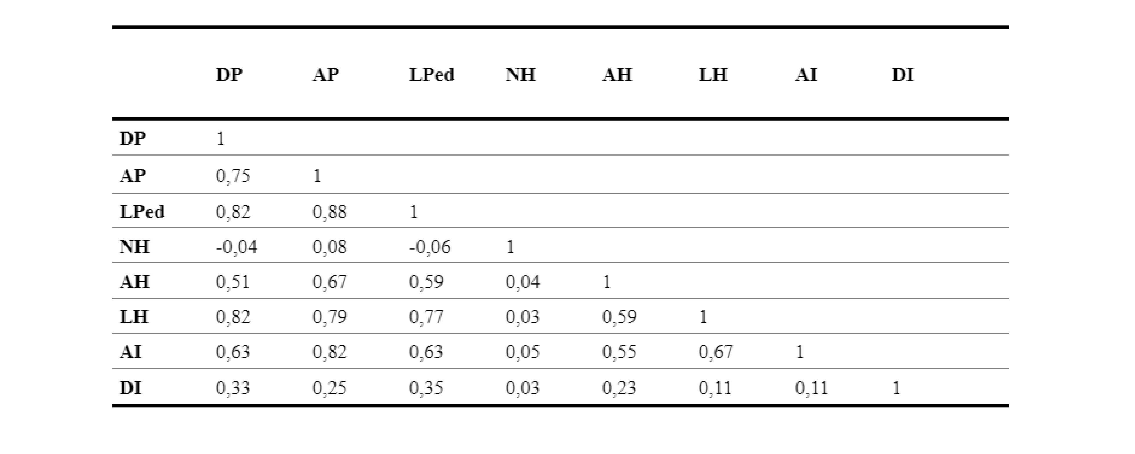 
Correlaciones de Pearson efectuadas en los genotipos de Vriesea sp. y Guzmania sp. (Bromeliaceae).  /  Pearson correlations made in the genotypes
of Vriesea sp. and Guzmania
sp. (Bromeliacea). 

 