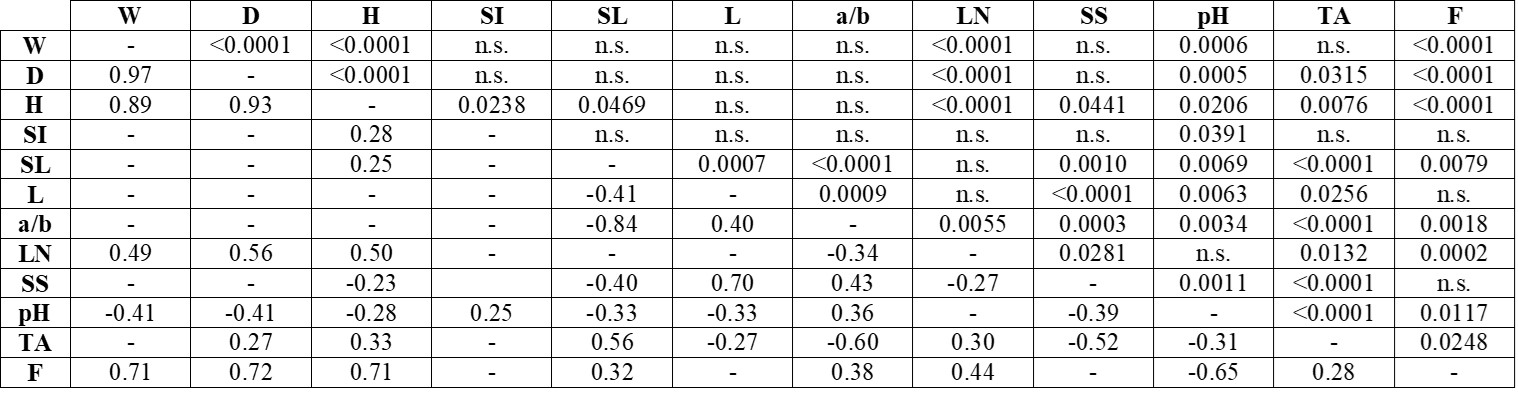 Pearson’s coefficients of correlation (under the principal diagonal) and their
p-values (above the principal diagonal) between each pair of the fruit traits
weight (W), diameter (D), height (H), shape index (SI, ratio H/D), shelf life
(SL), reflectance percentage (L), chroma index (ratio a/b), locule number (LN),
soluble solids content (SS), pH, titratable acidity (TA), and firmness (F) in
the set of Recombinant Inbred Lines. / Coeficientes de correlación de Pearson (debajo de
la diagonal principal) y sus valores p (arriba de la diagonal principal) entre
cada par de caracteres del fruto peso (W), diámetro (D), altura (H), índice de
forma (SI , relación H/D), vida útil (SL), porcentaje de reflectancia (L),
índice de croma (relación a/b), número de lóculos (LN), contenido de sólidos
solubles (SS), pH, acidez titulable (TA) y firmeza (F) en el conjunto de Líneas
Endocriadas Recombinantes.