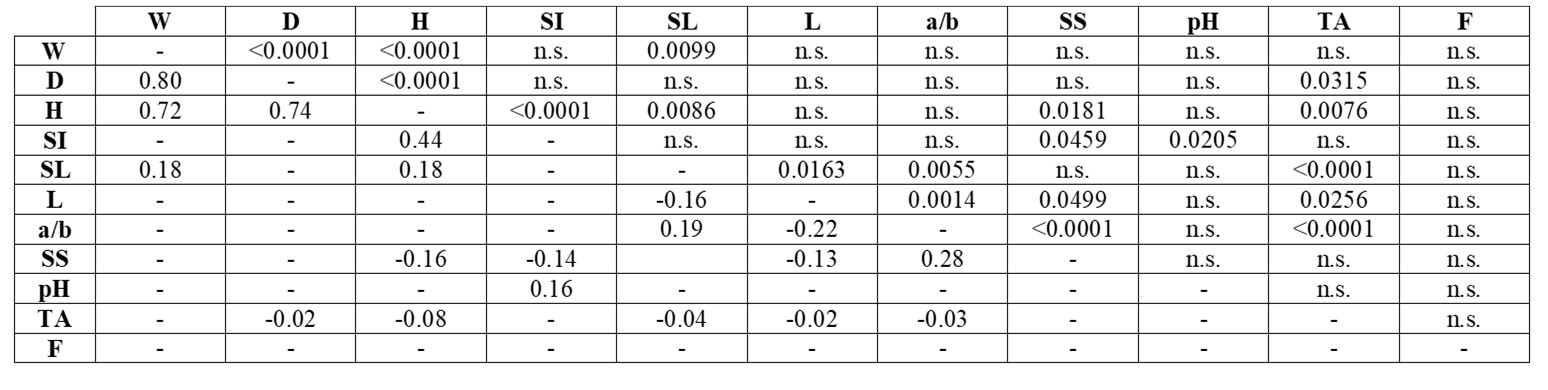 Pearson’s coefficients of correlation (above the principal diagonal) and their
p-values (under the principal diagonal) between each pair of the fruit traits
weight (W), diameter (D), height (H), shape index (SI), shelf life (SL),
reflectance percentage (L), chroma index (ratio a/b), soluble solids content
(SS), pH, titratable acidity (TA), and firmness (F) in the set of six basic
generations (parental RILs 1 and 18, and their F1, F2 and backcross
generations). / Coeficientes de correlación de Pearson (debajo de
la diagonal principal) y sus valores p (arriba de la diagonal principal) entre
cada par de caracteres del fruto peso (W), diámetro (D), altura (H), índice de
forma (SI , relación H/D), vida útil (SL), porcentaje de reflectancia (L),
índice de croma (relación a/b), contenido de sólidos solubles (SS), pH, acidez
titulable (TA) y firmeza (F) en el conjunto de seis generaciones básicas (L1:
RIL 1 parental, L18: RIL 18 parental, F1; híbrido de segundo ciclo L18 x L1,
F2: generación F2 autofecundada a partir de F1, R5: retrocruza F1 x L18, R6:
retrocruza F1 x L1).