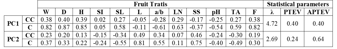 Principal Components
Analysis in the RILs population: coefficients for composing (CC) the two first
eigenvectors (PC1 and PC2) and their respective correlations (C) with the
original fruit traits weight (W), diameter (D), height (H), shape index (SI,
ratio H/D), shelf life (SL), reflectance percentage (L), chroma index (ratio
a/b), locule number (LN), soluble solids content (SS), pH, titratable acidity
(TA), and firmness (F). / Análisis de Componentes Principales en la
población de RILs: coeficientes para conformar (CC) los dos primeros vectores
propios (PC1 y PC2) y sus respectivas correlaciones (C) con los caracteres
originales del fruto peso (W), diámetro (D), altura ( H), índice de forma (SI,
relación H/D), vida útil (SL), porcentaje de reflectancia (L), índice de croma
(relación a/b), número de lóculos (LN), contenido de sólidos solubles (SS), pH,
acidez titulable (TA) y firmeza (F).