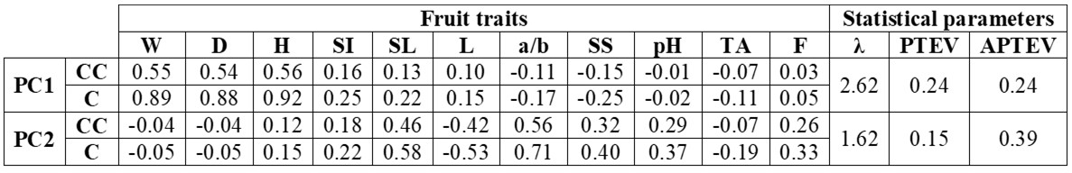 Principal Components
Analysis in a set of tomato breeding generations (parental RILs 1 and 18, and
their F1, F2 and backcross generations): coefficients for composing (CC) the
two first eigenvectors (PC1 and PC2) and their respective correlations (C) with
the original fruit traits weight (W), diameter (D), height (H), shape index
(SI, ratio H/D), shelf life (SL), reflectance percentage (L), chroma index
(ratio a/b), soluble solids content (SS), pH, titratable acidity (TA), and
firmness (F). / Análisis de Componentes Principales en la
población de seis generaciones básicas (L1: RIL 1 parental, L18: RIL 18
parental, F1; híbrido de segundo ciclo L18 x L1, F2: generación F2
autofecundada a partir de F1, R5: retrocruza F1 x L18, R6: retrocruza F1 x L1):
coeficientes para conformar (CC) los dos primeros vectores propios (PC1 y PC2)
y sus respectivas correlaciones (C) con los caracteres originales del fruto
peso (W), diámetro (D), altura ( H), índice de forma (SI, relación H/D), vida
útil (SL), porcentaje de reflectancia (L), índice de croma (relación a/b), contenido
de sólidos solubles (SS), pH, acidez titulable (TA) y firmeza (F).