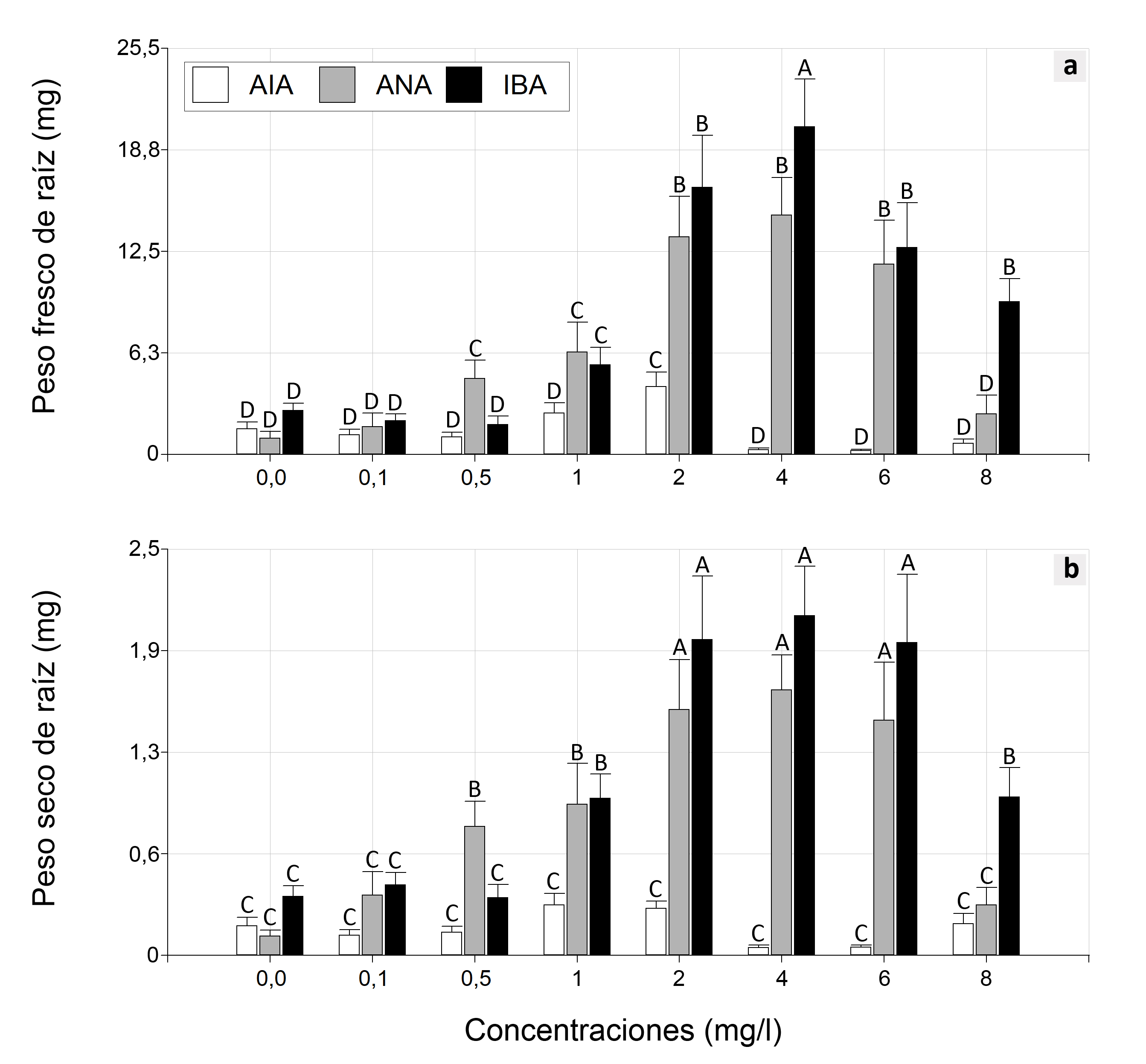 Figura 2. Efecto del ácido indol-3-acético (AIA), ácido naftalenacético (ANA) y ácido indol-3-butirico (AIB) en el
peso fresco y peso seco de raíces por explante de N. alba cultivados in
vitro. Medias con una letra común no son significativamente diferentes (P
> 0,05). 

Figure 2. Effect of indole-3-acetic acid (IAA), naphthaleneacetic acid (NAA), and
indole-3-butyric acid (IBA) on the fresh weight and dry weight of roots
per explant of N. alba cultured in vitro. Means with a common letter are not significantly different (P
> 0,05).