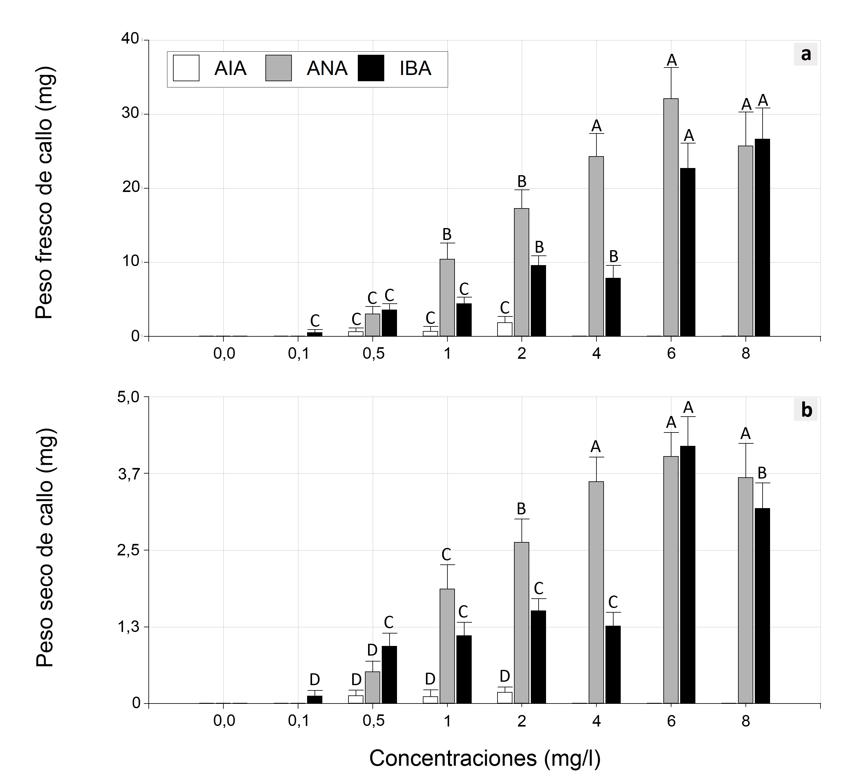 Figura 3. Efecto del ácido indol-3-acético (AIA), ácido naftalenacético (ANA) y ácido indol-3-butirico (AIB) en el
peso fresco y peso seco de callos por explante de N. alba cultivados in
vitro. Medias con una letra común no son significativamente diferentes (P
> 0,05). 

Figure 3. Effect of indole-3-acetic acid (IAA), naphthaleneacetic acid (NAA), and
indole-3-butyric acid (IBA) on the fresh weight and dry weight of calli
per explant of N. alba cultured in vitro. Means with a common letter are not significantly different (P
> 0,05).