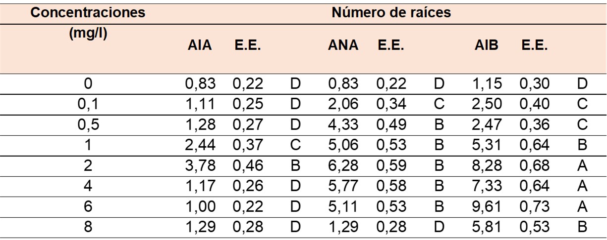 Tabla 2. Efecto del ácido indol-3-acético (AIA), ácido naftalenacético (ANA) y ácido indol-3-butirico (AIB) en el
número de raíces por explante de N. alba cultivados in vitro. 

Table 2. Effect of indole-3-acetic acid (IAA), naphthaleneacetic acid (NAA), and
indole-3-butyric acid (IBA) on the number of roots per explant of in vitro-cultured N. alba.