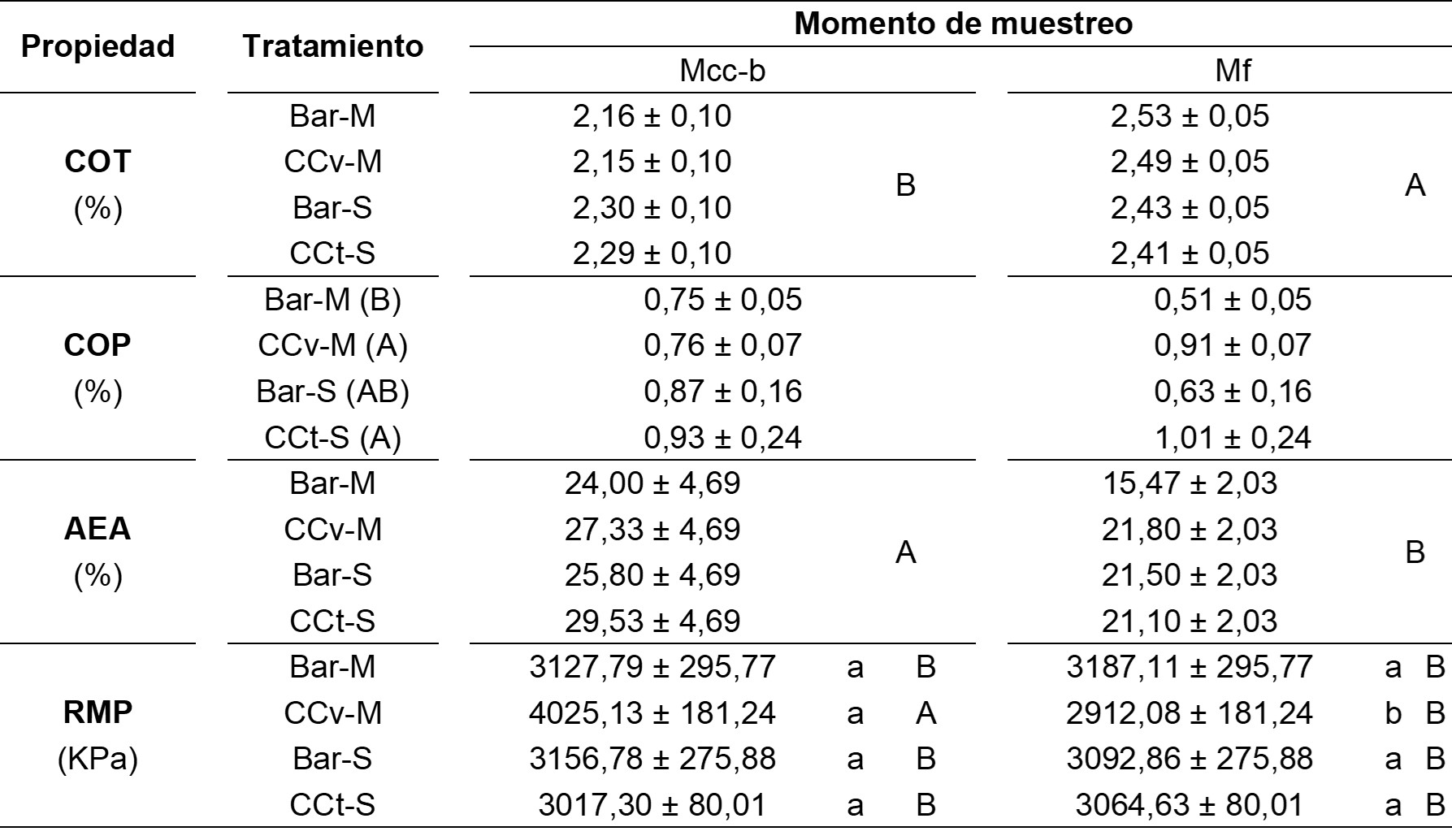 Tabla 1. Valores promedio y error estándar de las
propiedades edáficas según tratamientos y momentos de muestreo. Carbono
orgánico total (COT) y agregados estables al agua (AEA): letras distintas
indican diferencias significativas entre momentos de muestreo; carbono orgánico
particulado (COP): letras distintas muestran diferencias significativas entre
tratamientos; resistencia mecánica a la penetración (RMP): letras minúsculas
distintas indican diferencias significativas entre momentos de muestreo en cada
tratamiento; letras mayúsculas distintas indican diferencias significativas
entre tratamientos en cada momento de muestreo (p<0,05). Referencias: Mcc-b:
muestreo al fin de ciclo de los CC y del período de barbecho; Mf: muestreo
luego de la cosecha de los cultivos estivales; Bar-M: barbecho-maíz; CCv-M: CC
vicia-maíz; Bar-S: barbecho-soja; CCt-S: CC triticale-soja. 

Table 1. Mean values and
standard error of edaphic properties according to treatments and sampling
moments. Total organic carbon (COT) and water stable aggregates (AEA):
different letters show significant differences between sampling moments;
particulate organic carbon (COP): different letters show significant
differences between treatments; mechanical penetration resistance (RMP):
different lowercase letters show significant differences between sampling moments
at each treatment; different uppercase letters show significant differences
between treatments at each sampling moment (p<0,05). References: Mcc-b:
sampling after CC cycle and fallow period; Mf: sampling after harvest of cash
crops; Bar-M: fallow-corn; CCv-M: CC
vetch-corn; Bar-S: fallow-soybean; CCt-S: CC triticale-soybean.