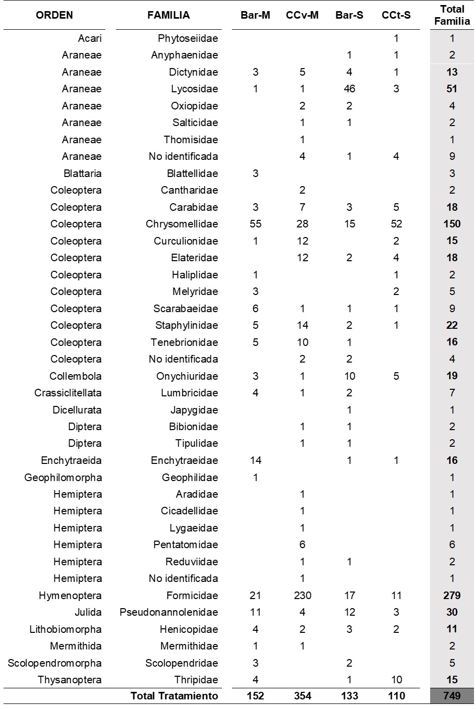 Tabla 3. Abundancia de macrofauna (nº de
organismos) en cada familia según tratamientos en el Mcc-b. Los valores totales
por familia resaltados en negrita son los que fueron incluidos en el
correspondiente ACC. Referencias de tratamientos: Bar-M: barbecho-maíz; CCv-M: CC vicia-maíz;
Bar-S: barbecho-soja; CCt-S: CC triticale-soja. 

Table 3. Abundance of
macrofauna (nº of organisms) at each family according to treatments in Mcc-b.
Total bold values per family are the ones which were included in the
corresponding ACC. Treatments references: Bar-M: fallow-corn; CCv-M: CC
vetch-corn; Bar-S: fallow-soybean; CCt-S: CC triticale-soybean.