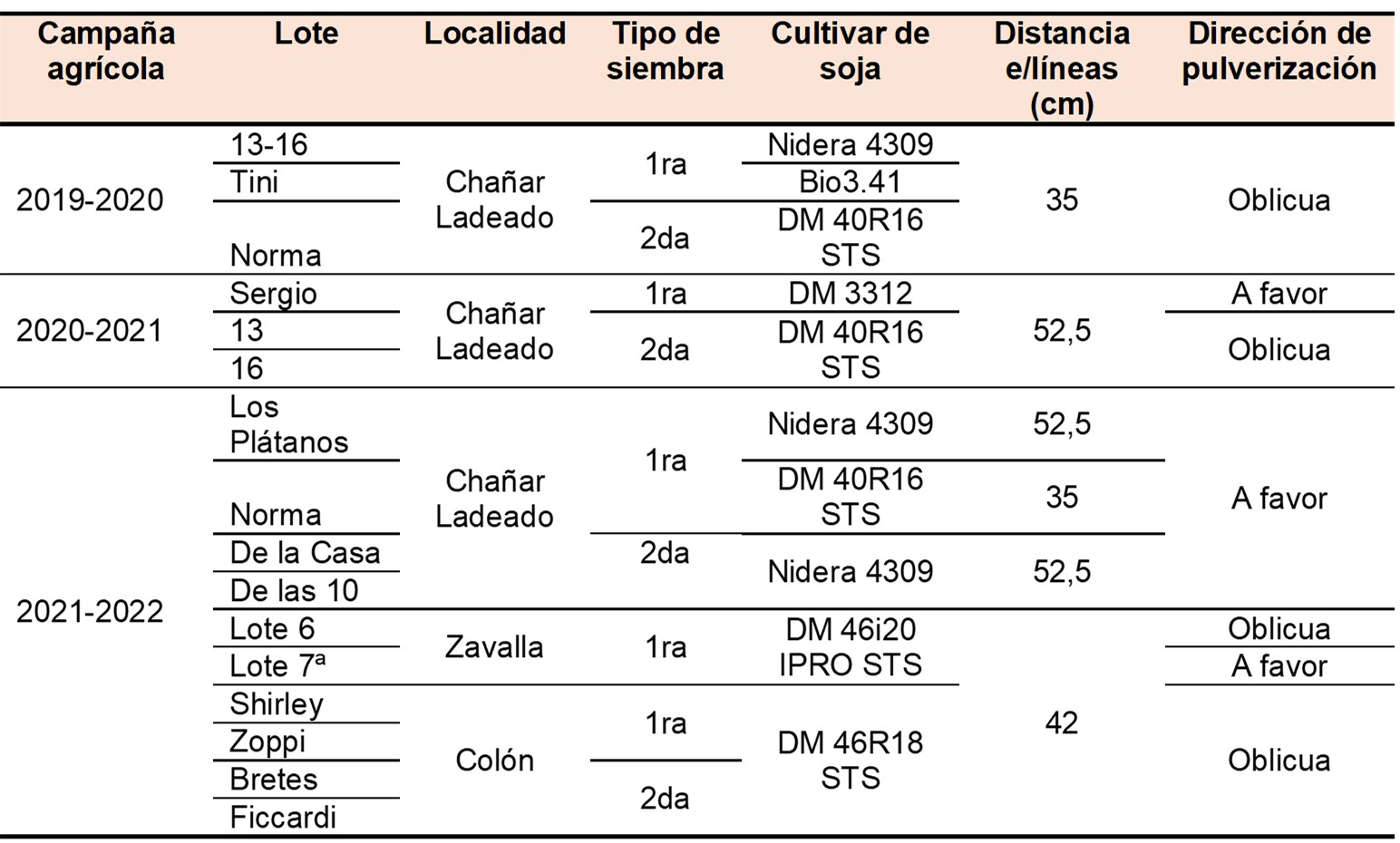 Tabla 1. Caracterización de los lotes de producción con
cultivo de soja seleccionados para llevar a cabo la evaluación del impacto de
la pisada de la máquina pulverizadora en aplicaciones de fin de ciclo. 

Table 1. Characterization of
soybean crops selected to carry out the evaluation of the impact of the
spraying machine's footprint in end-of-cycle applications.