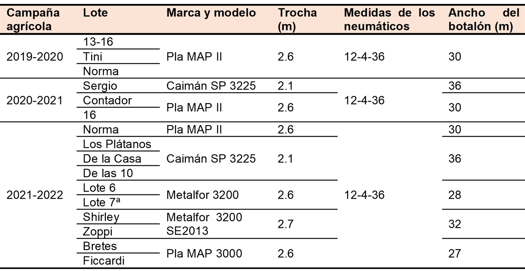 Tabla 2. Información técnica de cada una de las
pulverizadoras utilizadas en cada uno de los lotes donde se llevaron a cabo las
evaluaciones del impacto de la pisada de la máquina en aplicaciones de fin de
ciclo. 

Table
2. Technical information of
the sprayers used in each of the soybean crops where the evaluations of the
impact of the machine's footprint in end-of-cycle applications were carried
out.