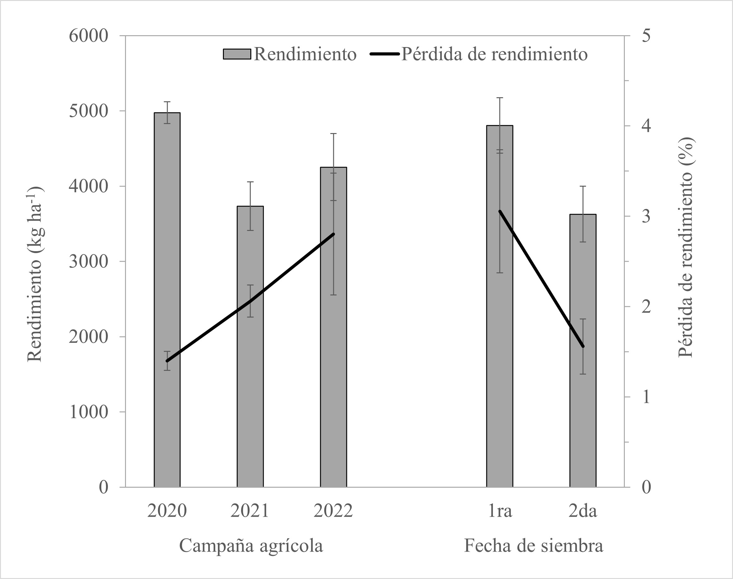 Figura 1. Rendimiento de soja y pérdida de rendimiento
promedios de diferentes lotes debidas a la pisada de la pulverizadora en
aplicaciones de fin de ciclo en cultivos de soja en tres campañas agrícolas (2020, 2021, 2022) y
para sojas de primera y de segunda.  

Figure 1. Average soybean yield and yield losses of different plots due to
sprayed wheel-traffic effects from late season applications on soybean for
three years (2020, 2021, 2022) and early and late planted soybean.