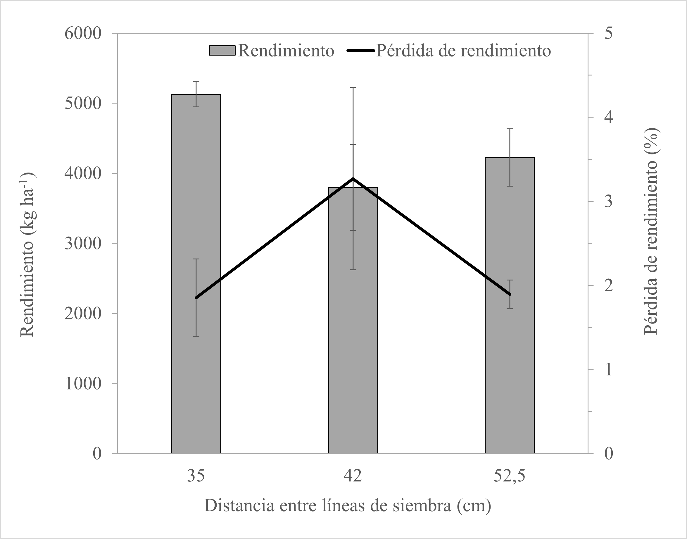 Figura 2. Rendimiento de soja y pérdida de rendimiento
promedios de diferentes lotes debidas a la pisada de la pulverizadora en
aplicaciones de fin de ciclo en cultivos de soja sembradas a distintas
distancias entre líneas de siembra.  

Figure 2. Average soybean yield and yield losses of different plots due to
sprayed wheel-traffic effects from late season applications on soybean planted
at different distances between lines.