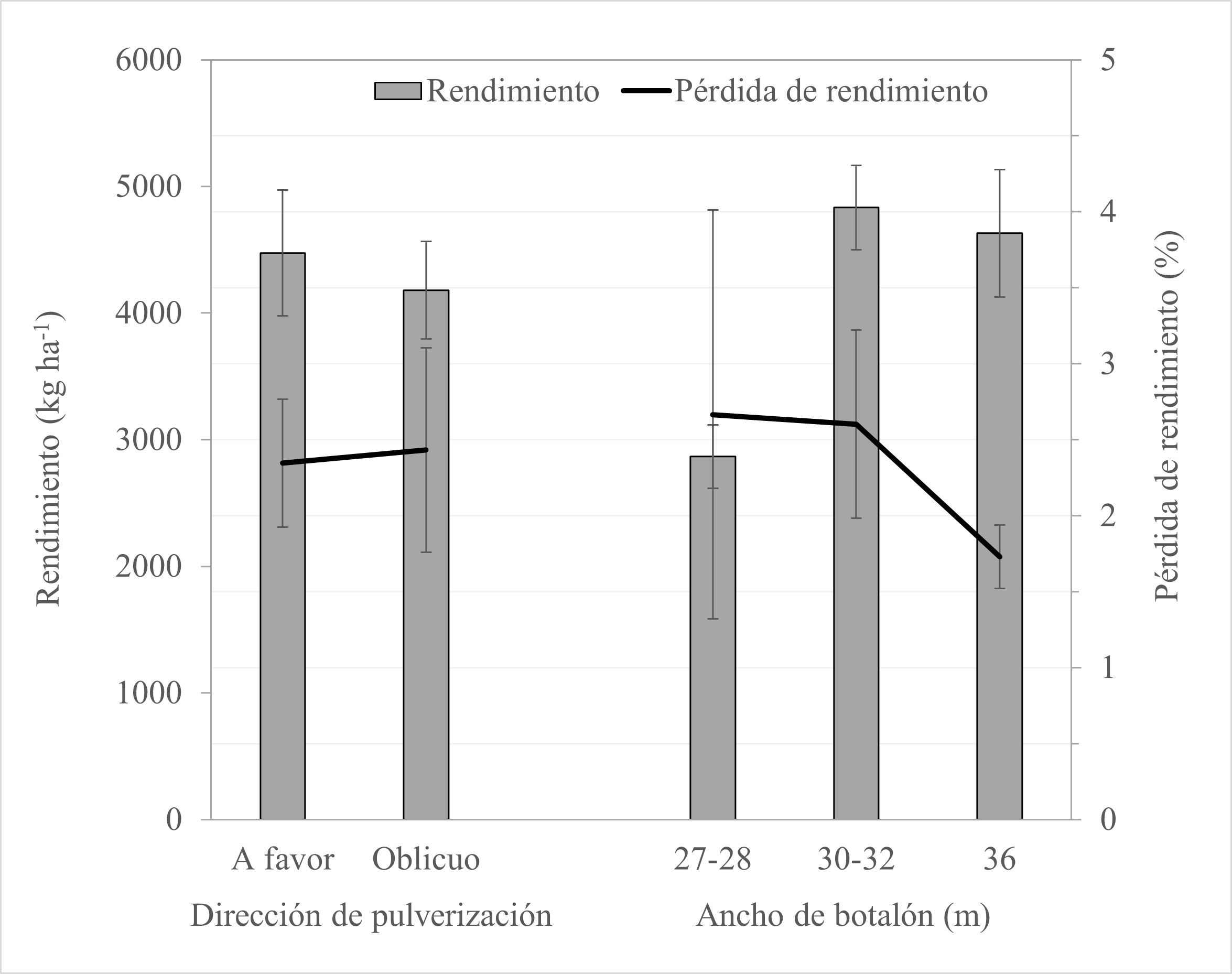 Figura 3. Rendimiento de soja y pérdida de rendimiento
promedios de diferentes lotes debidas a la pisada de la pulverizadora en
aplicaciones de fin de ciclo a favor y oblicuo a la línea de siembra y con
pulverizadoras de diferentes anchos de botalón.  

Figure 3. Average soybean yield and yield losses of different plots due to
sprayed wheel-traffic effects from late season applications in the same and
oblique to crop lines and sprayers with different boom width.