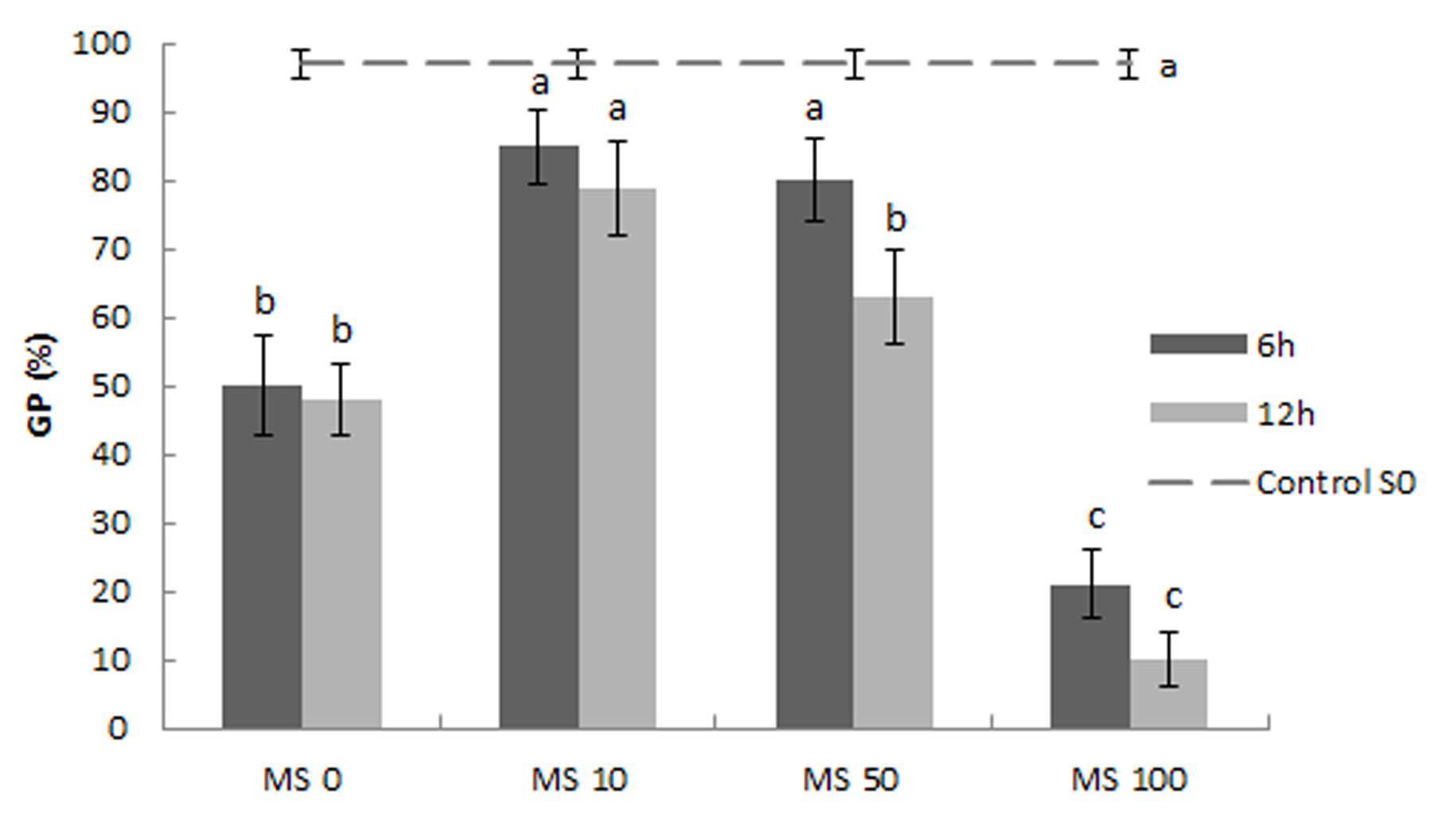 Figure 1. Effect of seed treatment with melatonin solutions on melon
germination percentage (GP) at 14 dS m−1. Vertical bars represent
mean ± SE. Different letters indicate a significant difference (P ≤ 0.05)
according to Tukey’s test. 

Figura 1. Efecto del tratamiento de semillas con
soluciones de melatonina en el porcentaje de germinación (GP) a 14 dS m-1.
Las barras verticales representan la media ± DE. Letras diferentes indican
diferencia significativa (P ≤ 0,05) de acuerdo al test de Tukey.