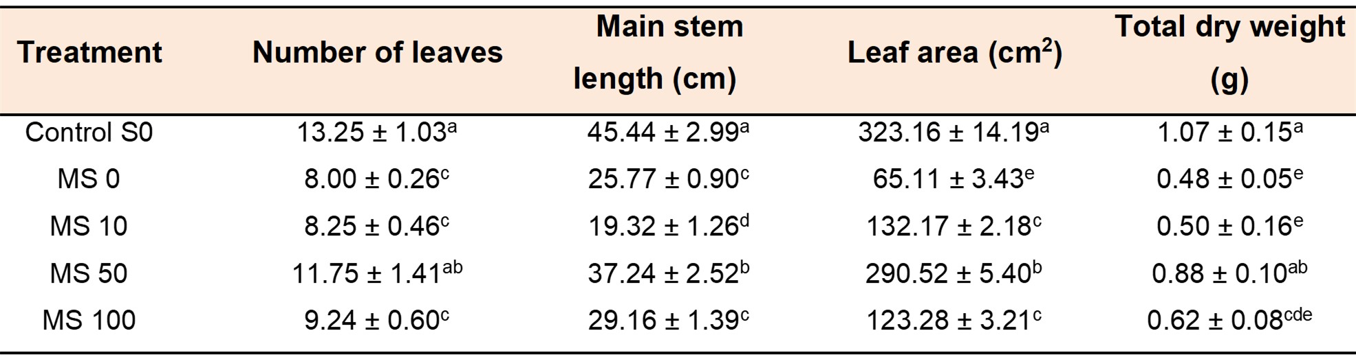 Table 1. Effect of
exogenous melatonin on melon growth parameters. Diﬀerent letters indicate a
significant diﬀerence (P ≤ 0.05) according to Tukey’s test.  

Tabla 1. Efecto de la melatonina exógena en los
parámetros de crecimiento de melón. Letras diferentes indican diferencia
significativa (P ≤ 0,05) de acuerdo al test de Tukey.