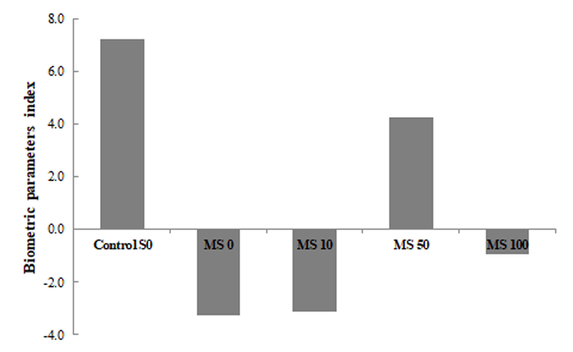 Figure 3. Effect of seed
treatment with melatonin on Biometric Parameters Index (BPI). [Control S0:
non-stressed plants, watered with 2.0 dS m−1 EC solution; MS 0, 10,
50, 100: plants from treated seeds with 0, 10, 50 and 100 μM melatonin
solutions, respectively, and watered with 8.0 dS m−1 EC solution].  

Figura 3. Efecto del tratamiento de semillas con
melatonina en el Índice de Parámetros Biométricos (BPI). [Control S0: plantas
no estresadas, regadas con solución con 2,0 dS m-1 CE; MS 0, 10, 50,
100: plantas de semillas tratadas con soluciones de melatonina de 0, 10, 50 y
100 μM,
respectivamente, y regadas con solución con 8,0 dS m-1 CE].