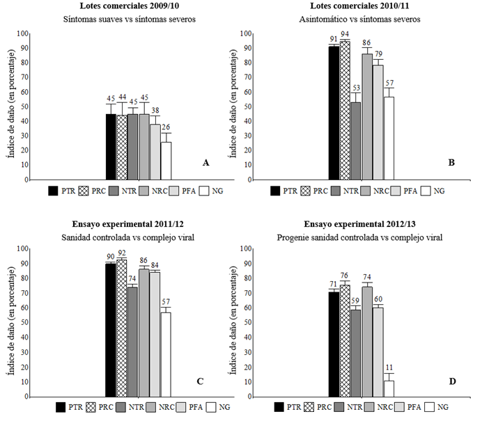 Figura 1. Índice de daño (disminución porcentual) de componentes de rendimiento: peso total de raíces (PTR), peso de raíces comerciales (PRC), número total de raíces (NTR), número de raíces comerciales (NRC), peso fresco aéreo (PFA) y número de guías principales (NG) en plantas de batata cv. INIA Arapey. (A) Plantas con síntomas severos vs. plantas con síntomas suaves. Campaña 2009/10. (B) Plantas con síntomas severos vs. plantas asintomáticas. Campaña 2010/11. (C) Plantas enfermas con el complejo viral vs. plantas con sanidad controlada. Campaña 2011/12. (D) Plantas enfermas con el complejo viral vs. progenie de las plantas con sanidad controlada. Campaña 2012/13. Figure 1. Damage index (percentage decrease) of yield components: total root weight (PTR), commercial root weight (PRC), total number of roots (NTR), number of commercial roots (NRC), fresh weight of aboveground parts (PFA), and number of main shoots (NG) in sweet potato plants cv. INIA Arapey. (A) Plants with severe symptoms vs. plants with mild symptoms. Agricultural season 2009/10. (B) Plants with severe symptoms vs. asymptomatic plants. Agricultural season 2010/11. (C) Plants diseased with viral complex vs. plants under controlled health. Agricultural season 2011/12. (D) Plants diseased with viral complex vs. progeny of plants under controlled health. Agricultural season 2012/13.