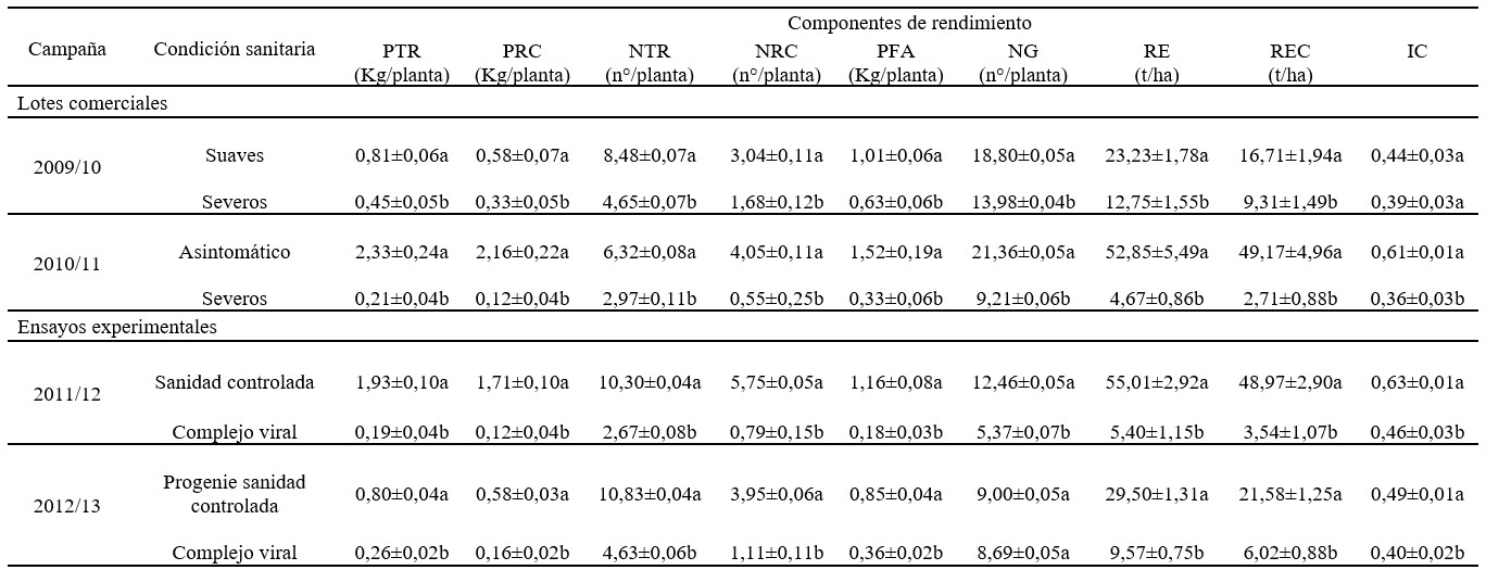 Tabla 1. Media y error estándar de componentes de rendimiento en plantas de batata cv. INIA Arapey bajo diferentes condiciones sanitarias, en lotes comerciales de Colonia Caroya (campañas 2009/10 y 2010/11) y en ensayos experimentales en IPAVE-CIAP-INTA Córdoba (campañas 2011/12 y 2012/13). Medias con letra distinta indican diferencias significativas (p≤0,05) entre condiciones sanitarias para cada campaña evaluada. Table 1. Mean and standard error of yield components in sweet potato plants cv. INIA Arapey under different sanitary conditions, in commercial plots of Colonia Caroya (2009/10 and 2010/11 agricultural seasons), in experimental trials. IPAVE-CIAP-INTA Córdoba (2011/12 and 2012/13 agricultural seasons).